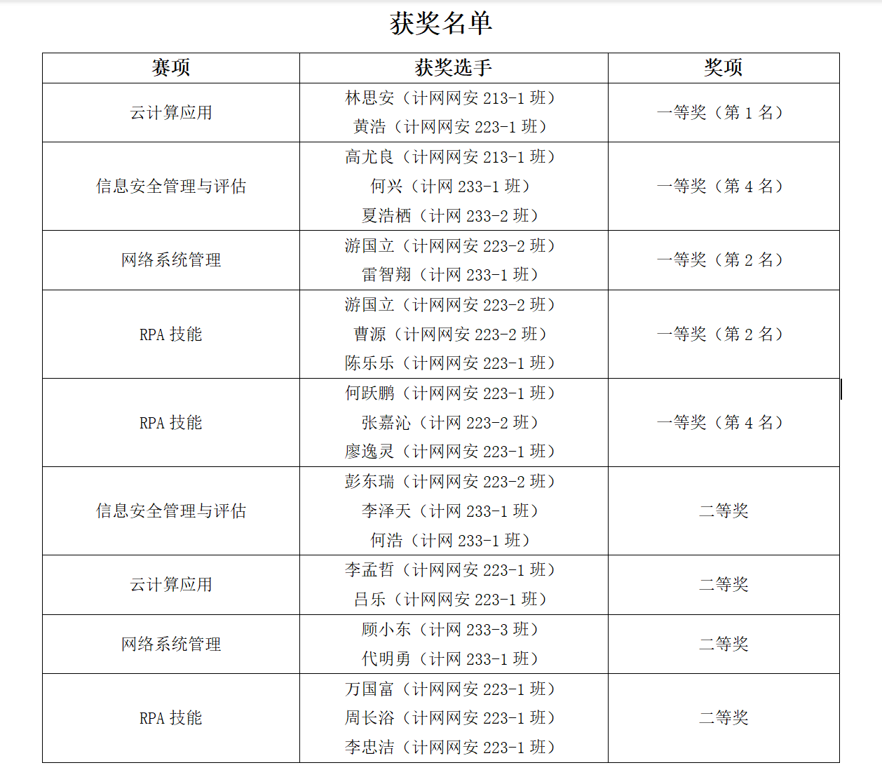 技能展風(fēng)采，卓越創(chuàng)佳績(jī)——軟件學(xué)院計(jì)網(wǎng)專業(yè)在2023年四川省職業(yè)院校技能大賽中喜獲豐收