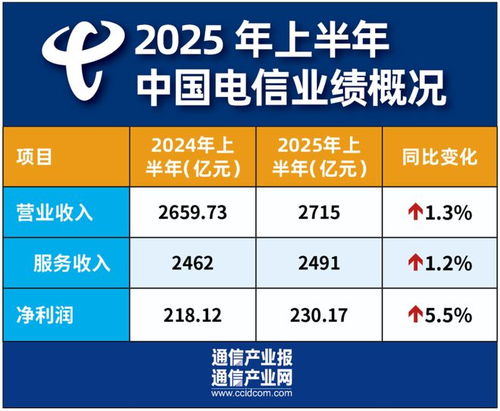 云改數(shù)轉(zhuǎn)智惠助力中國電信半年雙增長業(yè)績亮眼