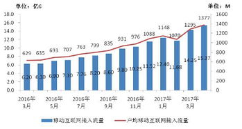 2017年1-4月我國通信業(yè)經(jīng)濟運行情況分析 電信業(yè)務(wù)收入穩(wěn)步增長