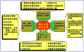 未來已來 增值電信業(yè)務(wù)與軟件開發(fā)融合的演進之路